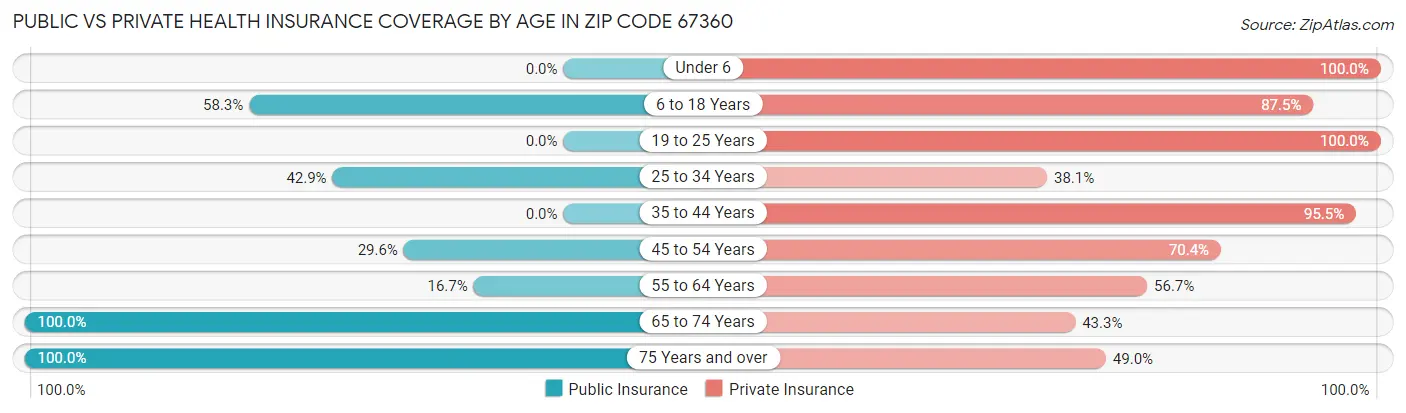 Public vs Private Health Insurance Coverage by Age in Zip Code 67360