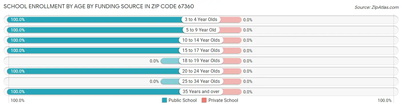 School Enrollment by Age by Funding Source in Zip Code 67360