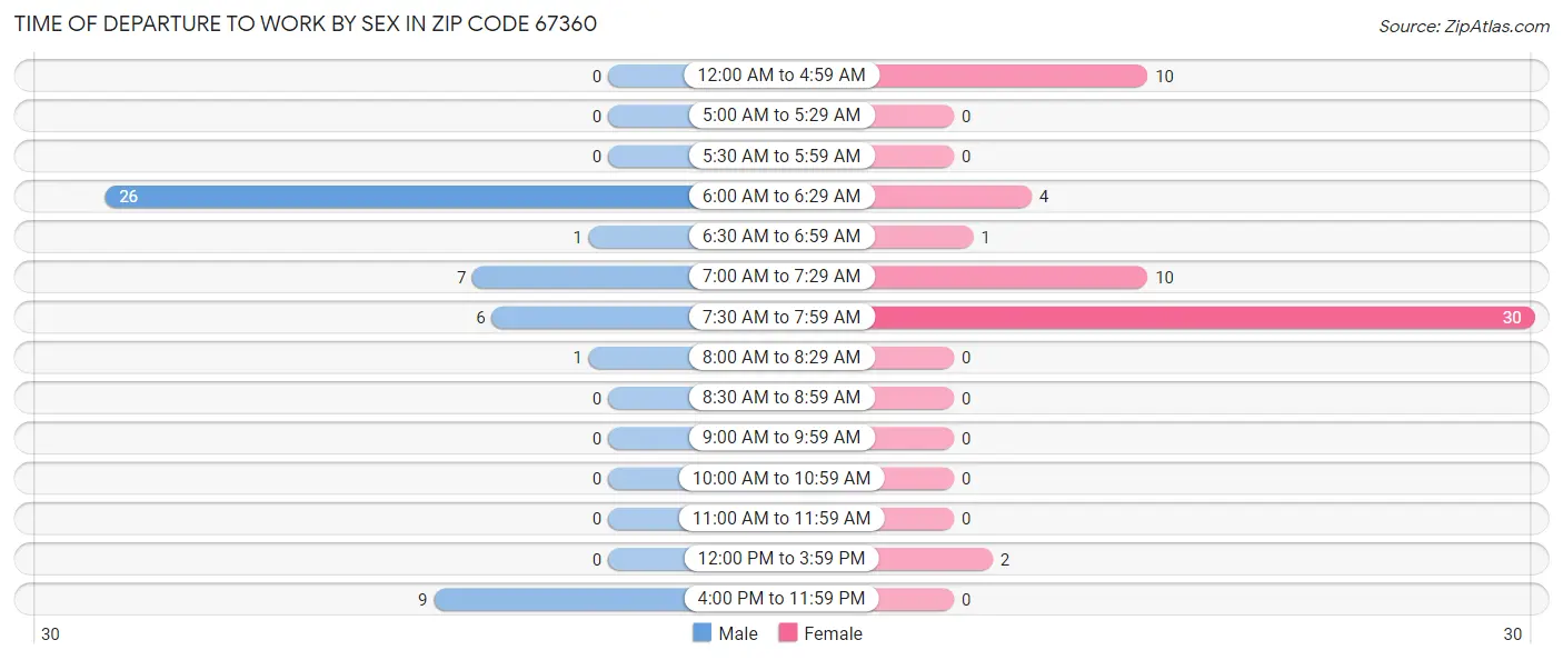Time of Departure to Work by Sex in Zip Code 67360