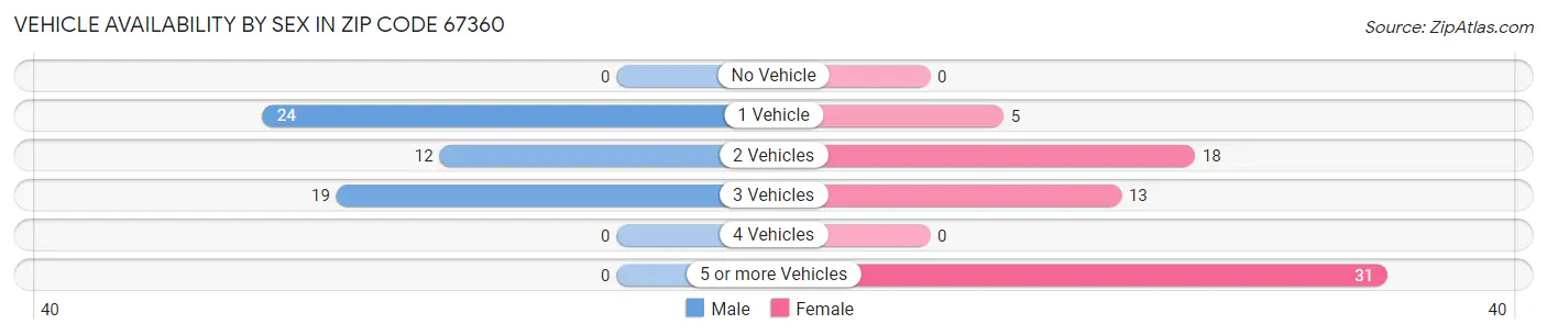 Vehicle Availability by Sex in Zip Code 67360