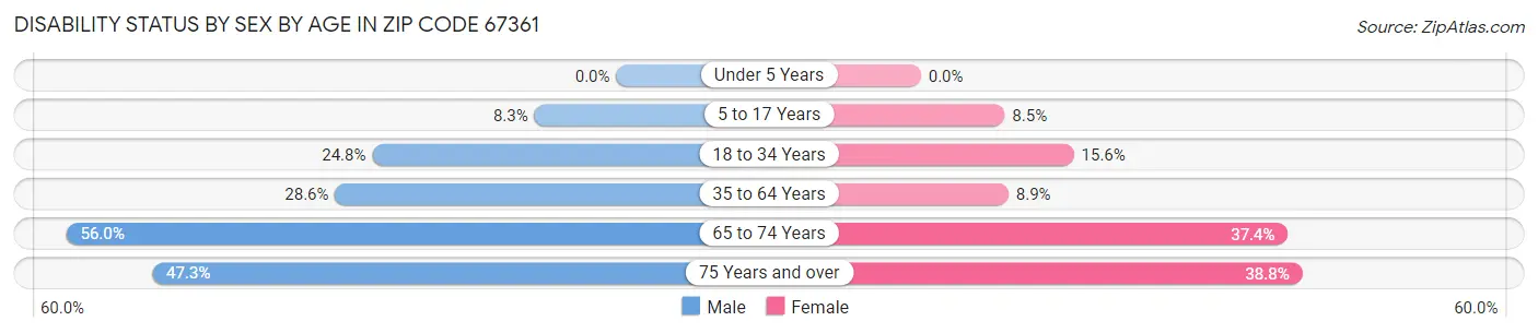 Disability Status by Sex by Age in Zip Code 67361