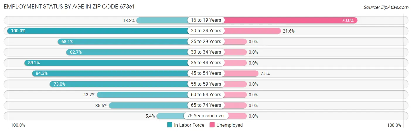 Employment Status by Age in Zip Code 67361