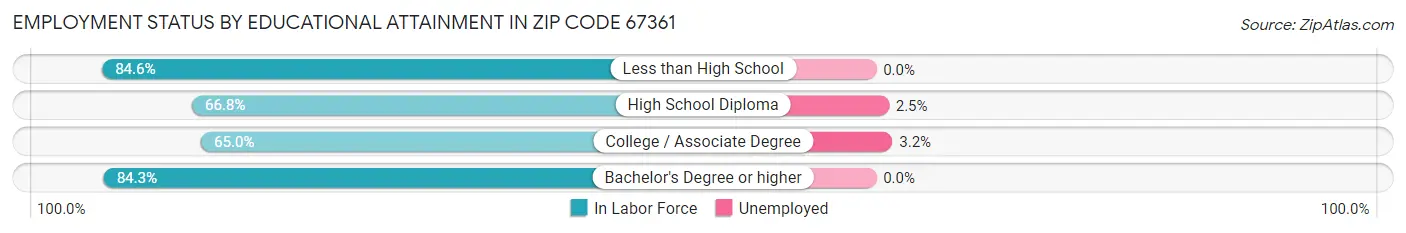 Employment Status by Educational Attainment in Zip Code 67361