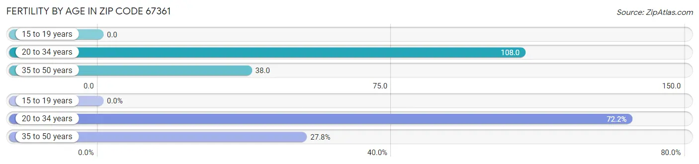 Female Fertility by Age in Zip Code 67361