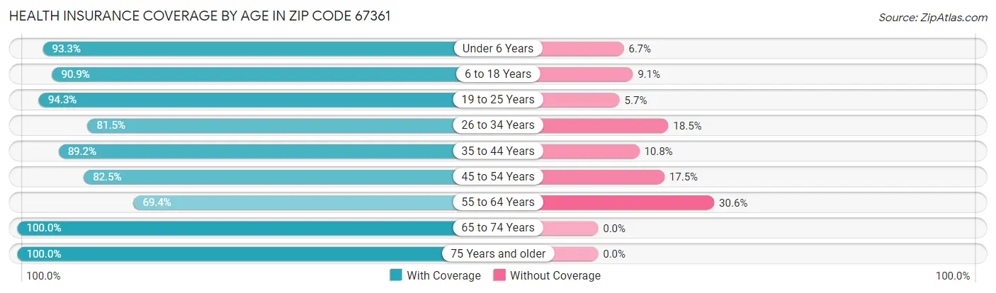 Health Insurance Coverage by Age in Zip Code 67361