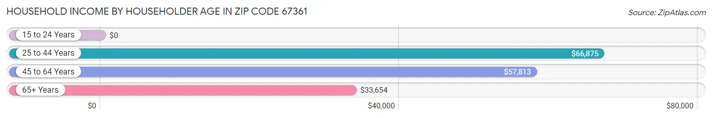 Household Income by Householder Age in Zip Code 67361