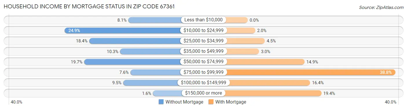 Household Income by Mortgage Status in Zip Code 67361
