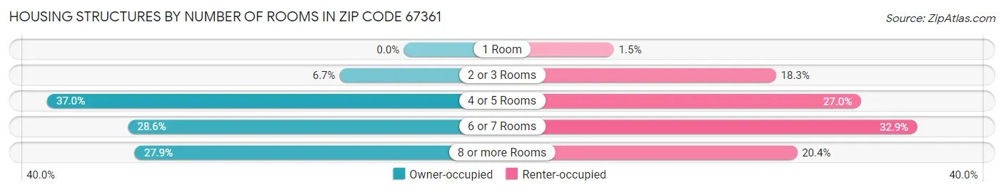 Housing Structures by Number of Rooms in Zip Code 67361