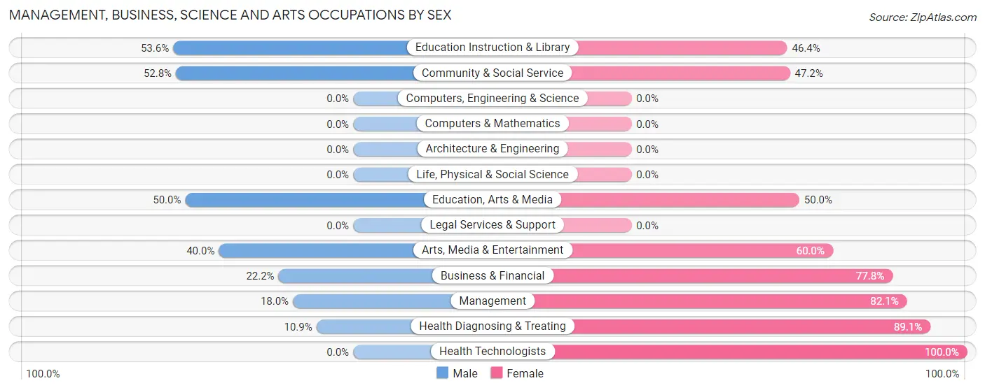 Management, Business, Science and Arts Occupations by Sex in Zip Code 67361
