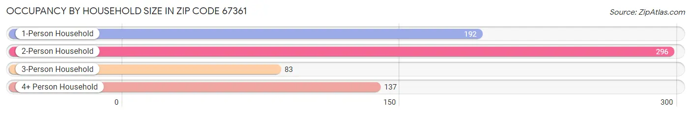 Occupancy by Household Size in Zip Code 67361