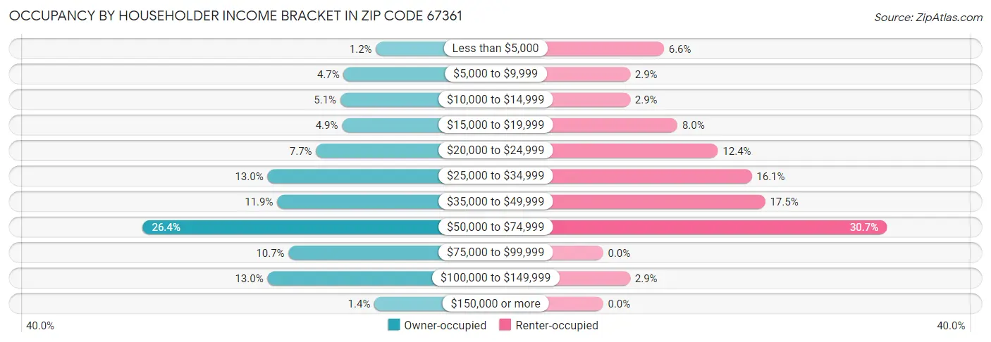 Occupancy by Householder Income Bracket in Zip Code 67361