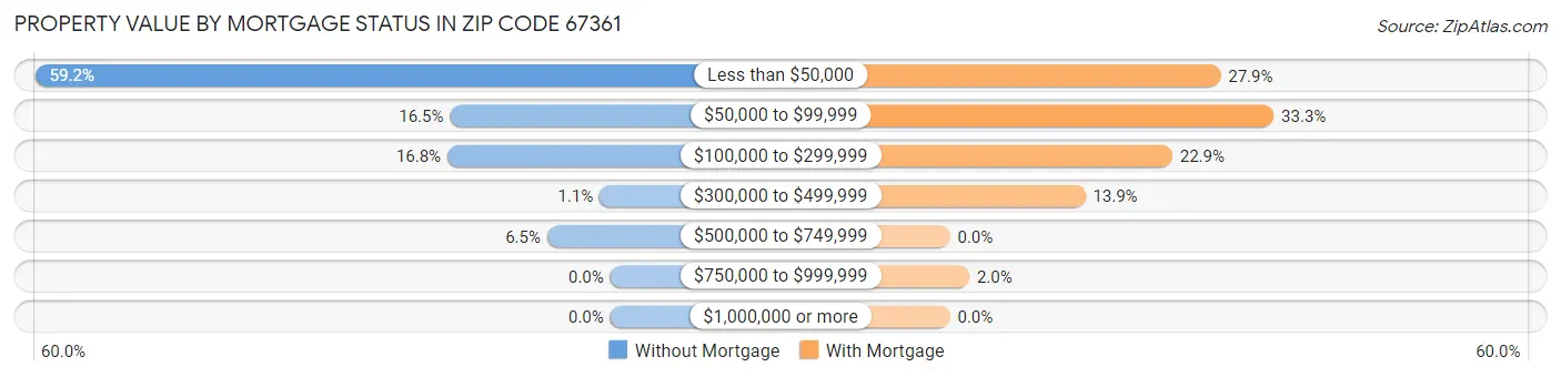 Property Value by Mortgage Status in Zip Code 67361
