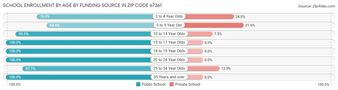School Enrollment by Age by Funding Source in Zip Code 67361