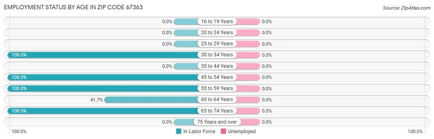 Employment Status by Age in Zip Code 67363