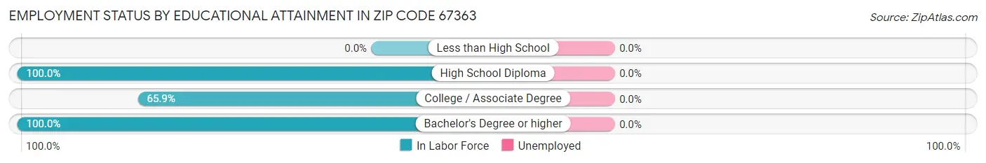 Employment Status by Educational Attainment in Zip Code 67363