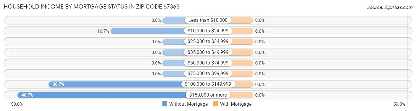 Household Income by Mortgage Status in Zip Code 67363