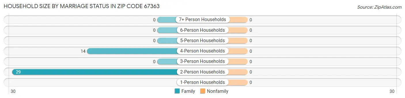 Household Size by Marriage Status in Zip Code 67363