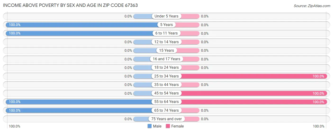 Income Above Poverty by Sex and Age in Zip Code 67363