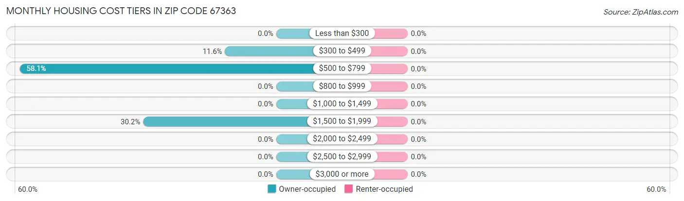 Monthly Housing Cost Tiers in Zip Code 67363