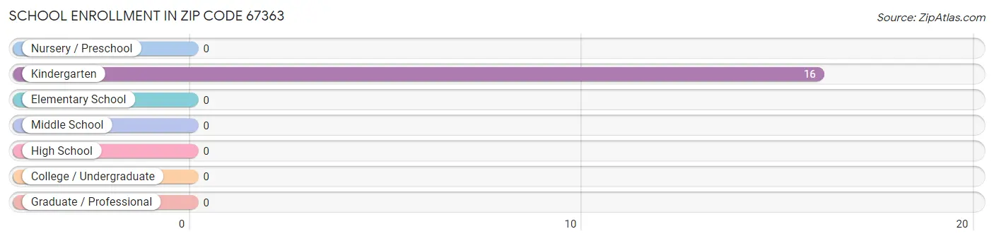 School Enrollment in Zip Code 67363