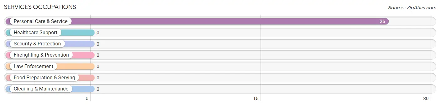 Services Occupations in Zip Code 67363