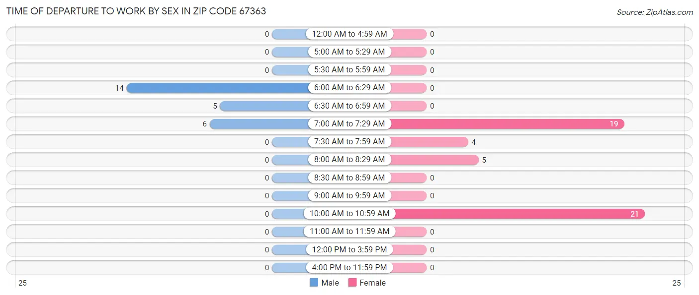 Time of Departure to Work by Sex in Zip Code 67363