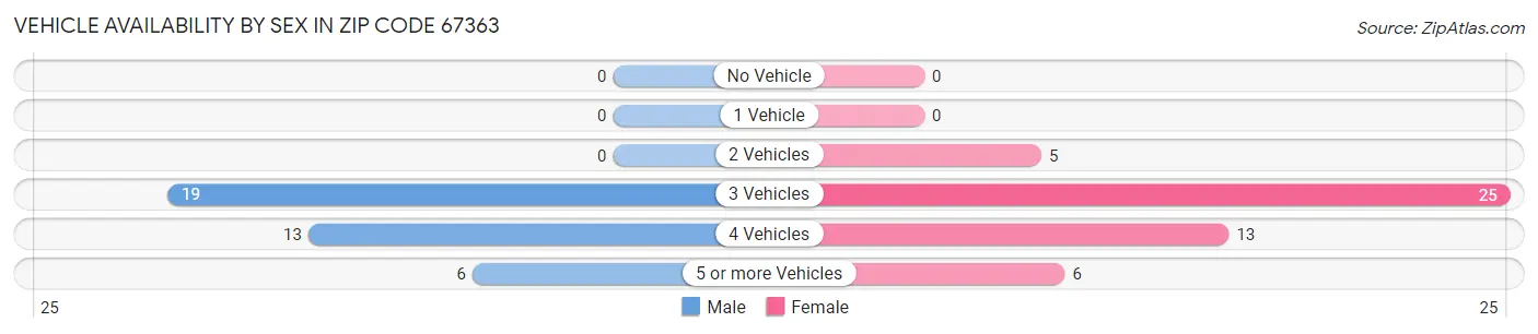Vehicle Availability by Sex in Zip Code 67363