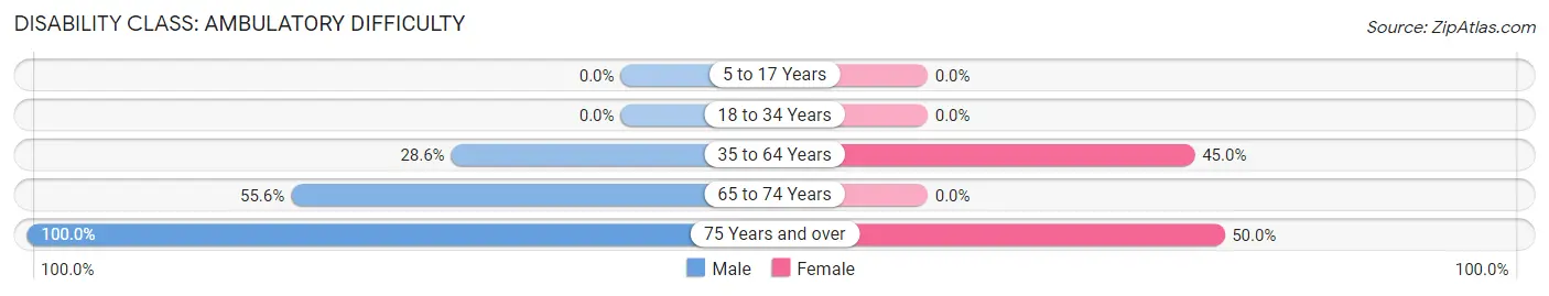Disability in Zip Code 67364: <span>Ambulatory Difficulty</span>