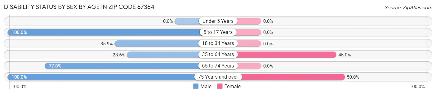 Disability Status by Sex by Age in Zip Code 67364