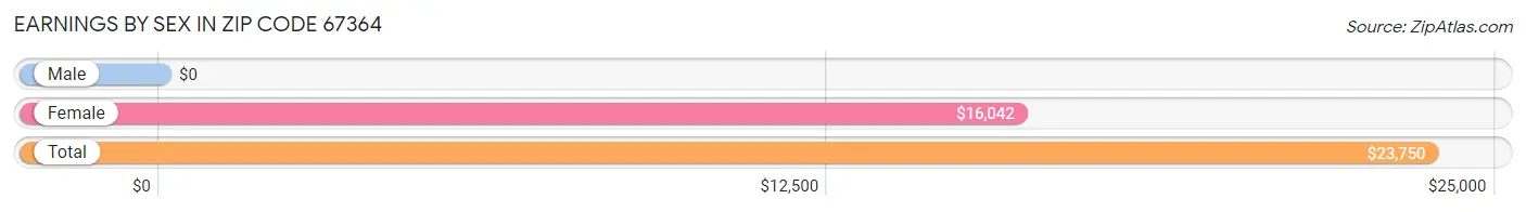 Earnings by Sex in Zip Code 67364