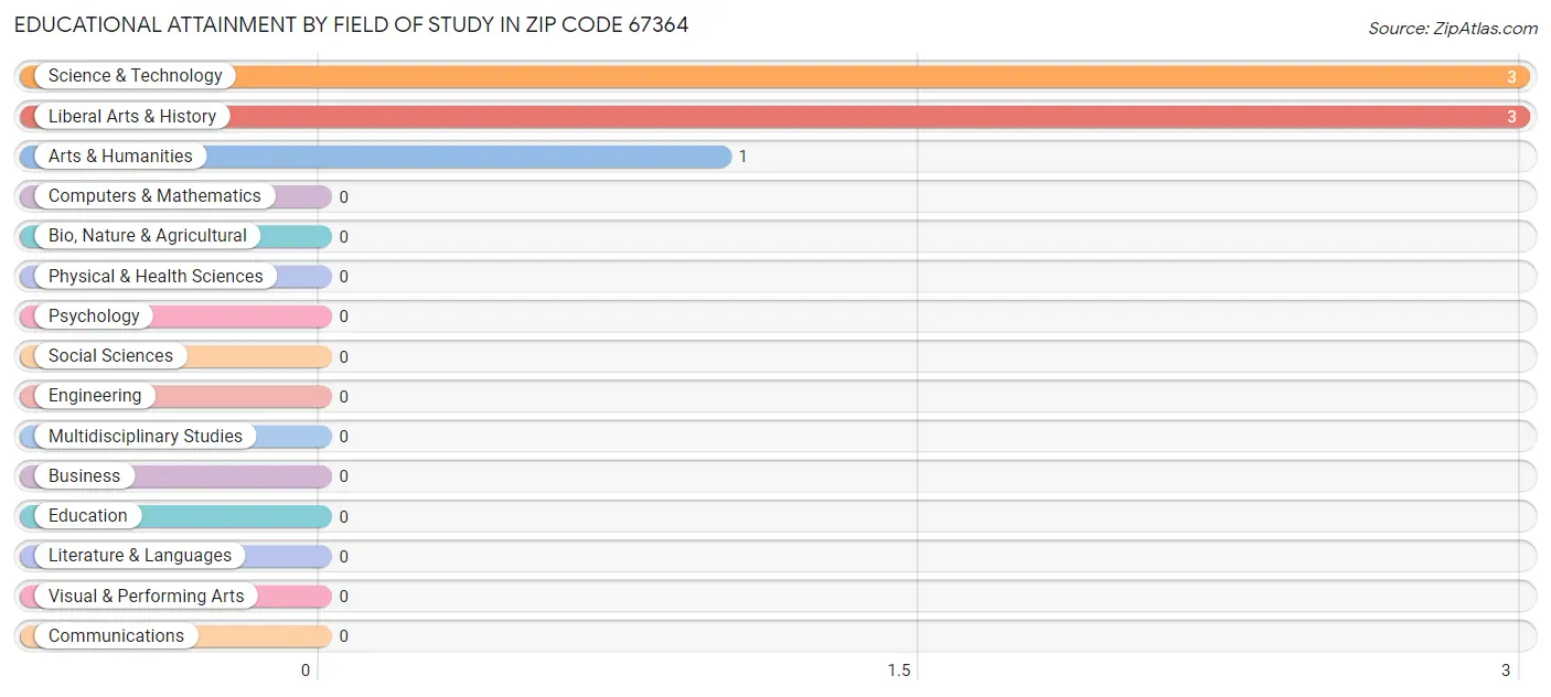 Educational Attainment by Field of Study in Zip Code 67364