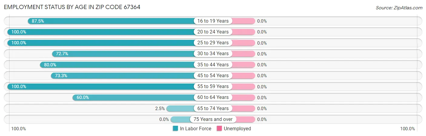 Employment Status by Age in Zip Code 67364