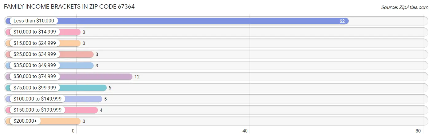 Family Income Brackets in Zip Code 67364