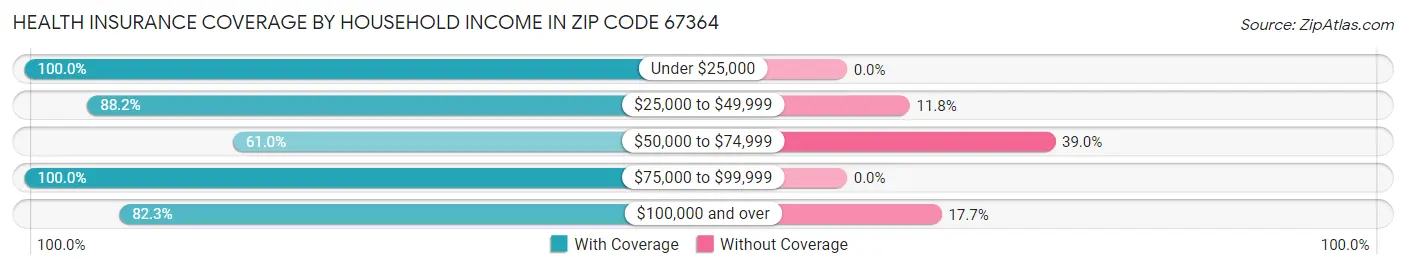 Health Insurance Coverage by Household Income in Zip Code 67364