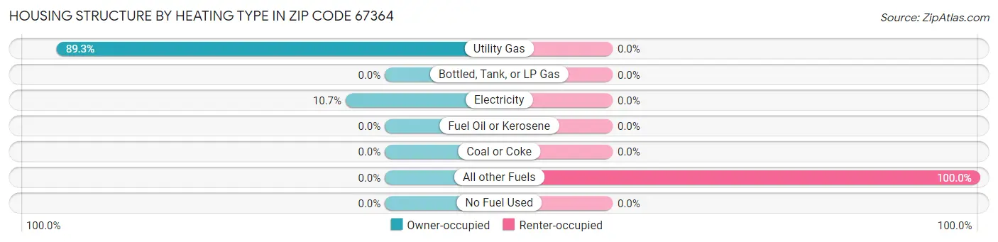 Housing Structure by Heating Type in Zip Code 67364