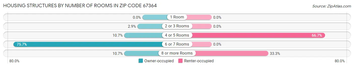 Housing Structures by Number of Rooms in Zip Code 67364