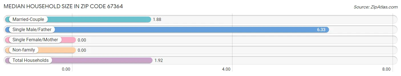 Median Household Size in Zip Code 67364