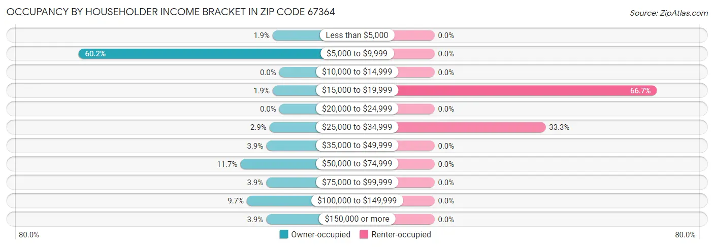 Occupancy by Householder Income Bracket in Zip Code 67364