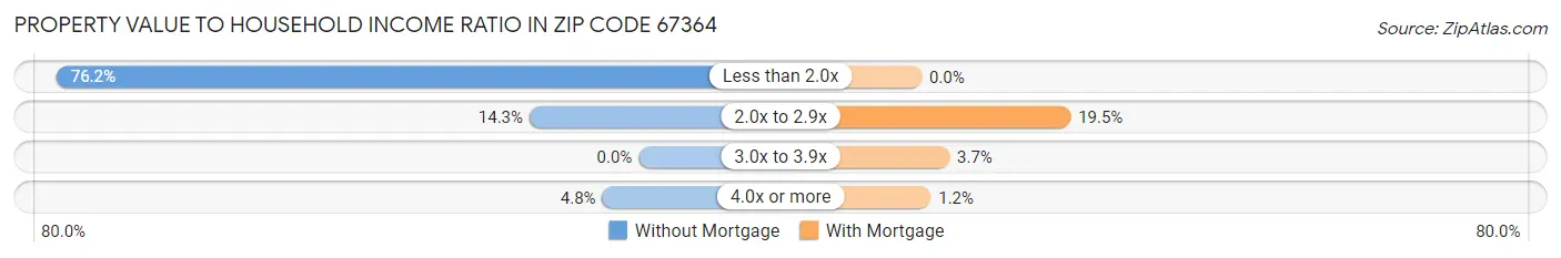 Property Value to Household Income Ratio in Zip Code 67364