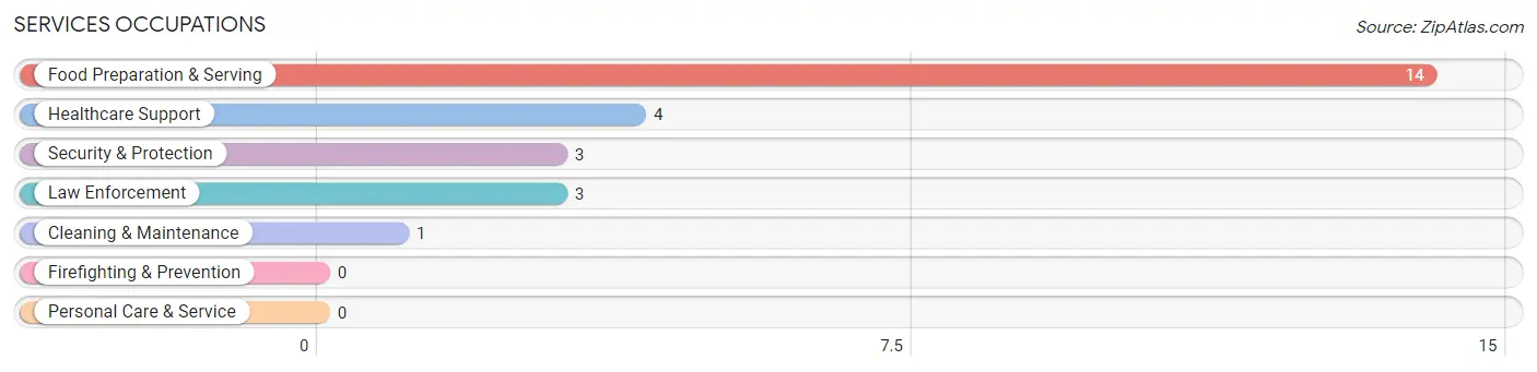 Services Occupations in Zip Code 67364