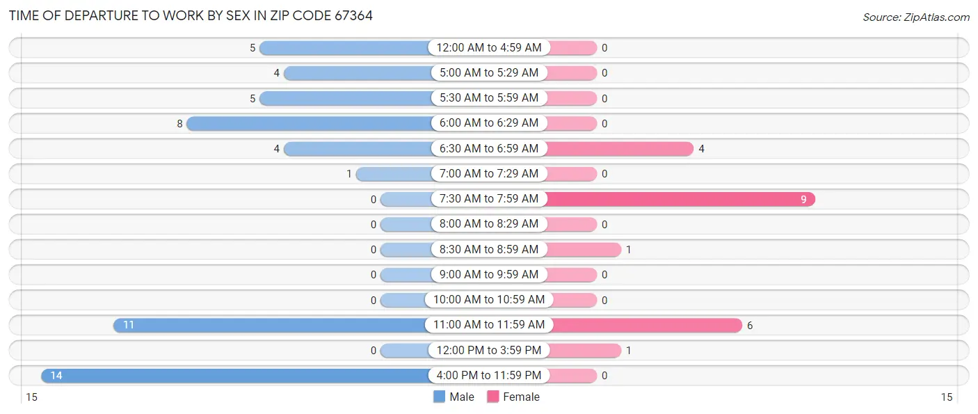 Time of Departure to Work by Sex in Zip Code 67364