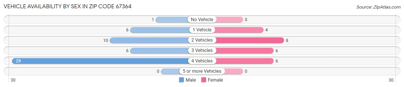 Vehicle Availability by Sex in Zip Code 67364