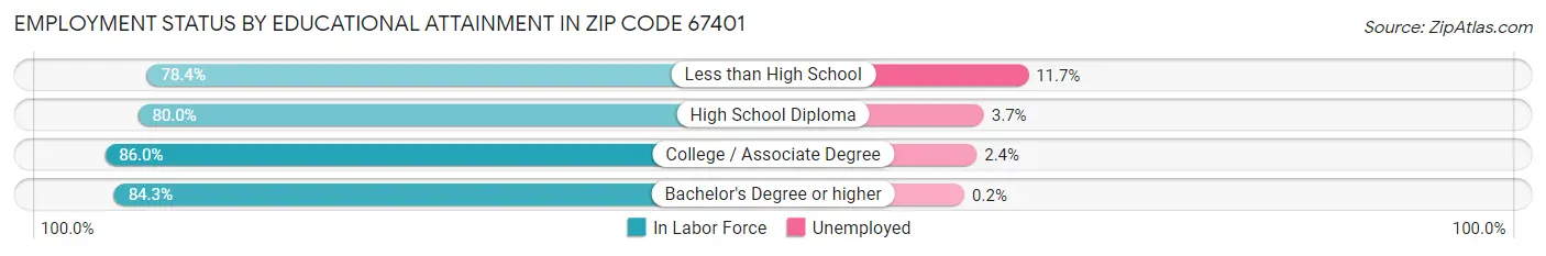 Employment Status by Educational Attainment in Zip Code 67401