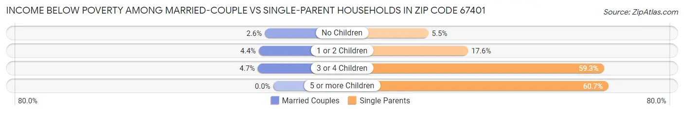 Income Below Poverty Among Married-Couple vs Single-Parent Households in Zip Code 67401