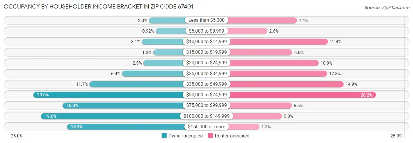 Occupancy by Householder Income Bracket in Zip Code 67401