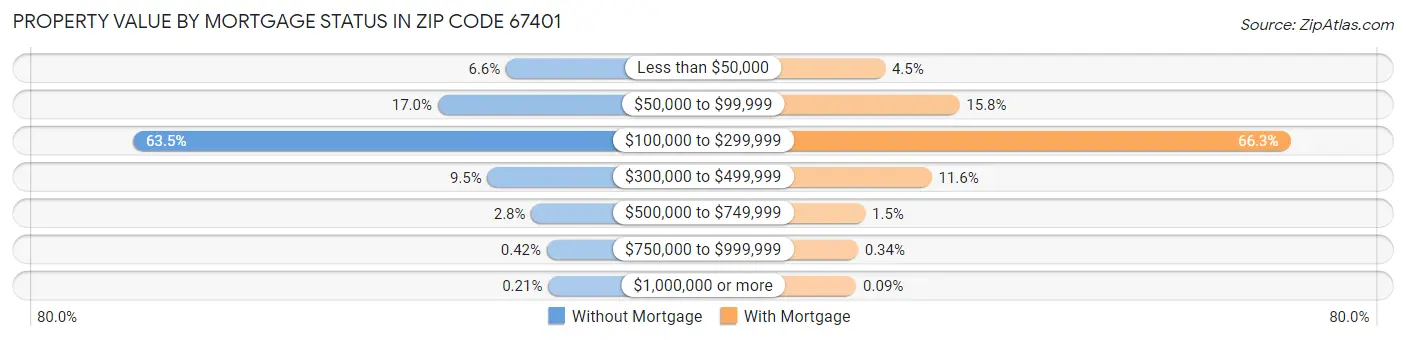Property Value by Mortgage Status in Zip Code 67401