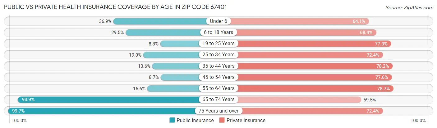 Public vs Private Health Insurance Coverage by Age in Zip Code 67401