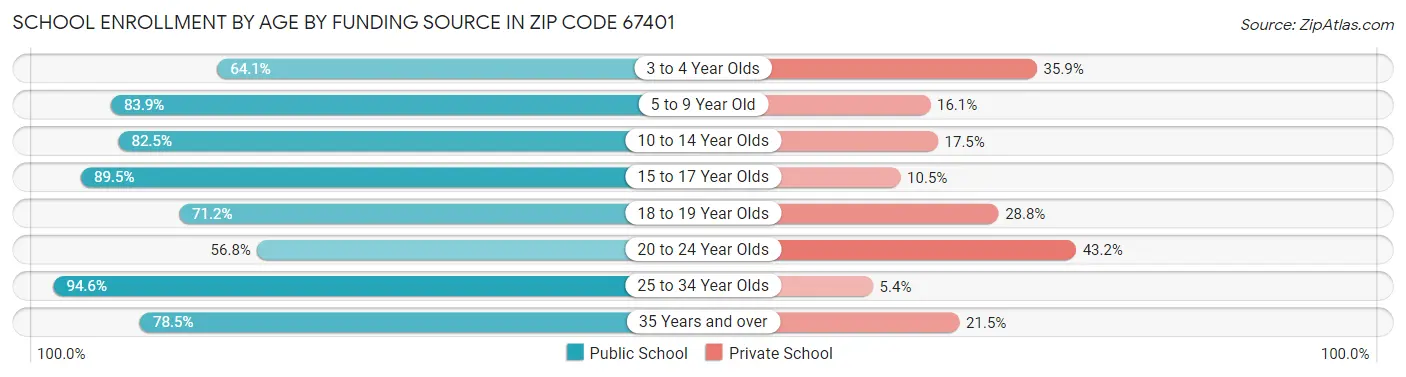 School Enrollment by Age by Funding Source in Zip Code 67401