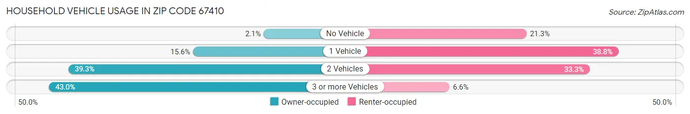 Household Vehicle Usage in Zip Code 67410