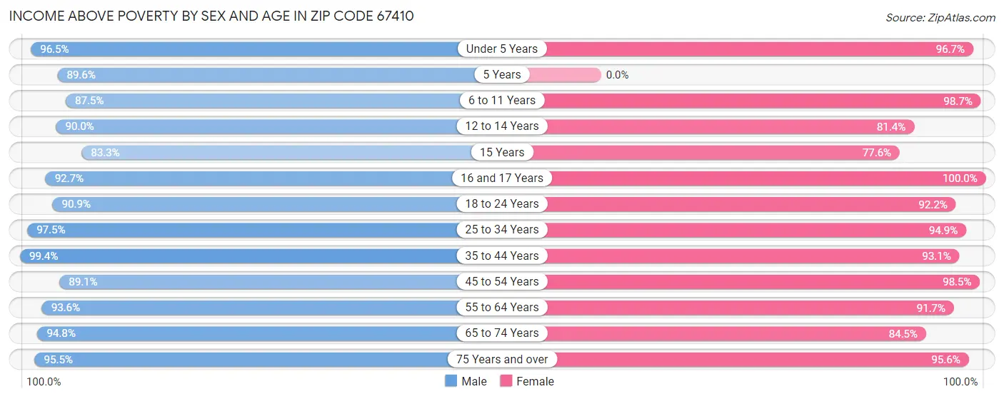 Income Above Poverty by Sex and Age in Zip Code 67410